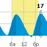 New Millford tide chart for Monday, April 17, 2023