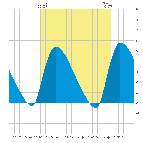 New Millford tide chart for Tuesday, April 18, 2023
