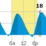New Millford tide chart for Tuesday, April 18, 2023