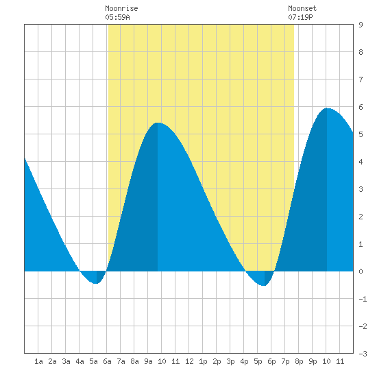 New Millford tide chart for Wednesday, April 19, 2023
