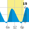 New Millford tide chart for Wednesday, April 19, 2023