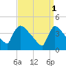 New Millford tide chart for Saturday, April 1, 2023