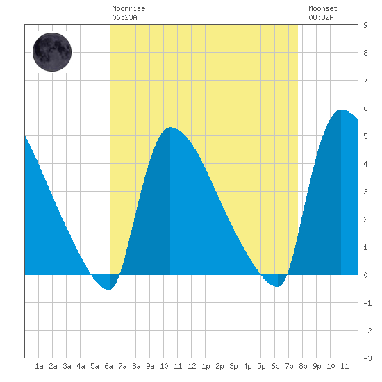 New Millford tide chart for Thursday, April 20, 2023