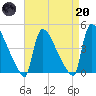 New Millford tide chart for Thursday, April 20, 2023