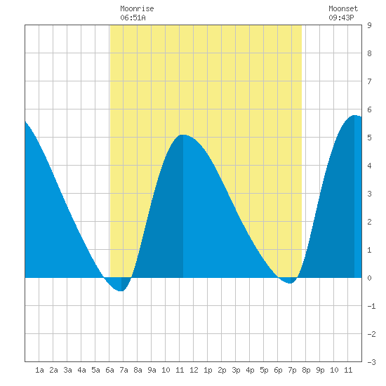 New Millford tide chart for Friday, April 21, 2023