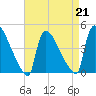 New Millford tide chart for Friday, April 21, 2023