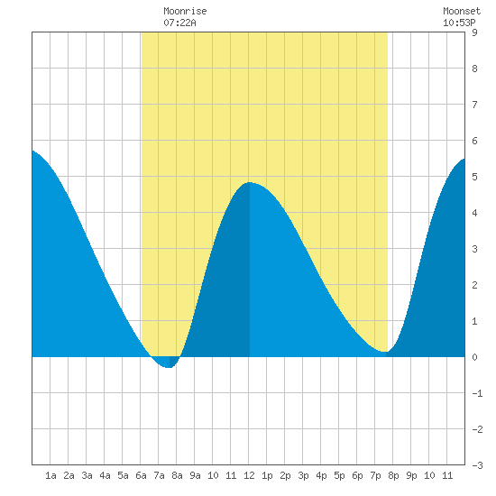 New Millford tide chart for Saturday, April 22, 2023