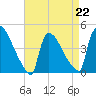 New Millford tide chart for Saturday, April 22, 2023