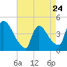 New Millford tide chart for Monday, April 24, 2023