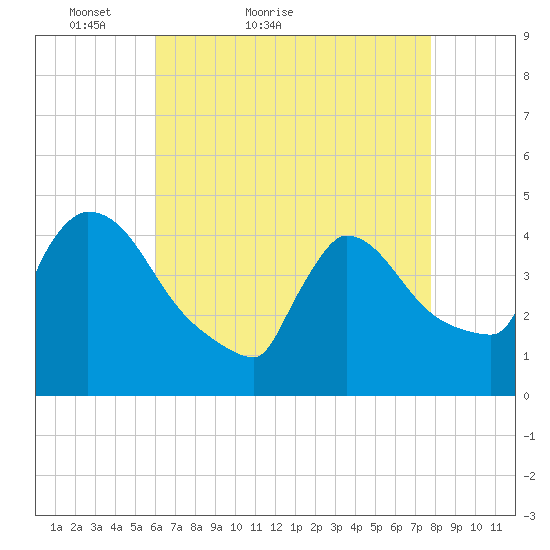 New Millford tide chart for Wednesday, April 26, 2023