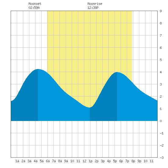 New Millford tide chart for Friday, April 28, 2023