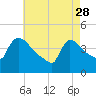 New Millford tide chart for Friday, April 28, 2023