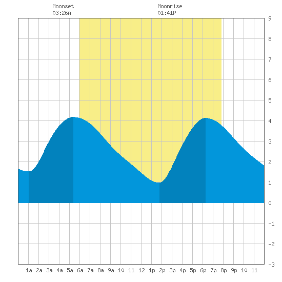 New Millford tide chart for Saturday, April 29, 2023