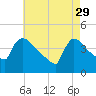New Millford tide chart for Saturday, April 29, 2023