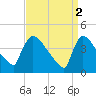 New Millford tide chart for Sunday, April 2, 2023