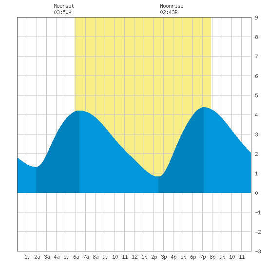 New Millford tide chart for Sunday, April 30, 2023
