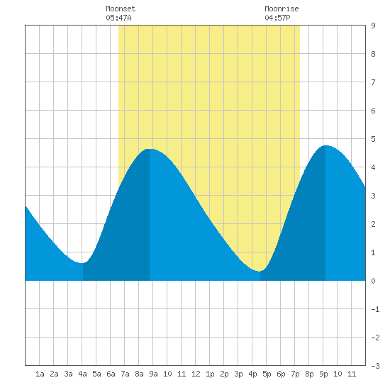 New Millford tide chart for Monday, April 3, 2023