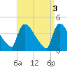 New Millford tide chart for Monday, April 3, 2023
