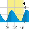 New Millford tide chart for Tuesday, April 4, 2023