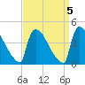 New Millford tide chart for Wednesday, April 5, 2023