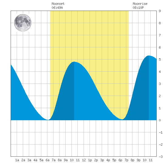 New Millford tide chart for Thursday, April 6, 2023