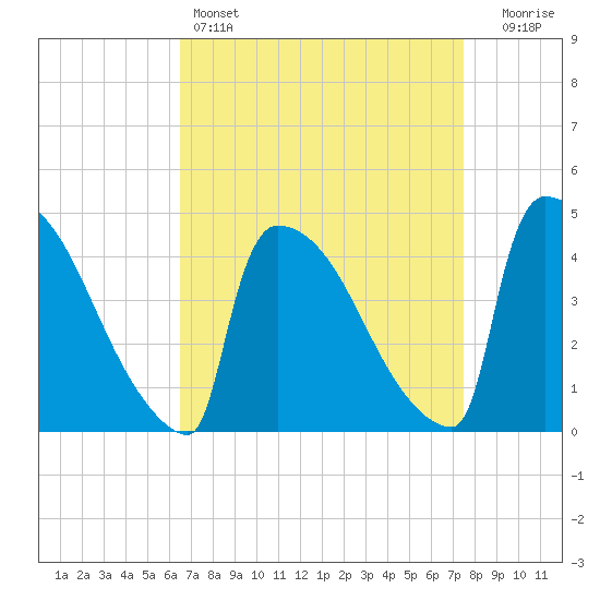 New Millford tide chart for Friday, April 7, 2023