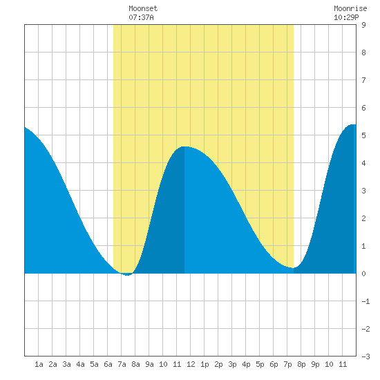 New Millford tide chart for Saturday, April 8, 2023
