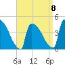 New Millford tide chart for Saturday, April 8, 2023