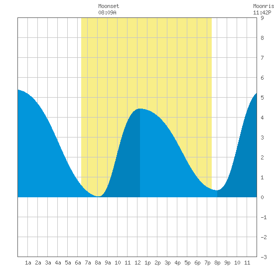 New Millford tide chart for Sunday, April 9, 2023