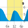 New Millford tide chart for Sunday, April 9, 2023