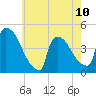 New Millford tide chart for Wednesday, May 10, 2023