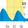 New Millford tide chart for Thursday, May 11, 2023