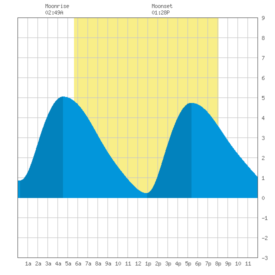 New Millford tide chart for Saturday, May 13, 2023