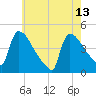 New Millford tide chart for Saturday, May 13, 2023