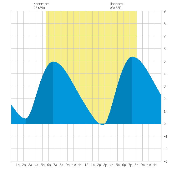 New Millford tide chart for Monday, May 15, 2023