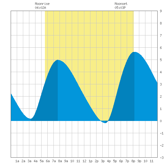 New Millford tide chart for Tuesday, May 16, 2023