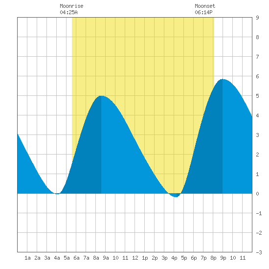 New Millford tide chart for Wednesday, May 17, 2023