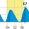 New Millford tide chart for Wednesday, May 17, 2023