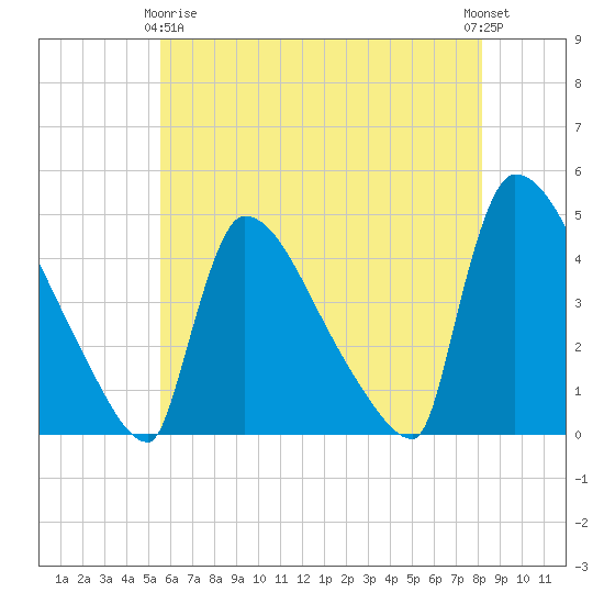 New Millford tide chart for Thursday, May 18, 2023