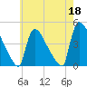 New Millford tide chart for Thursday, May 18, 2023