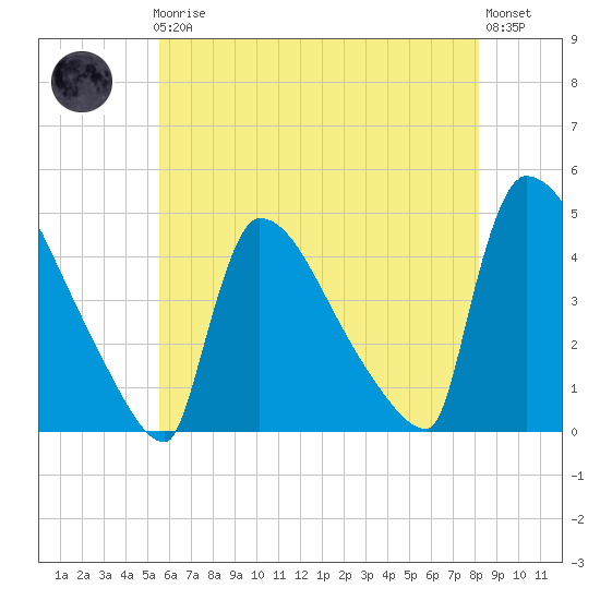 New Millford tide chart for Friday, May 19, 2023