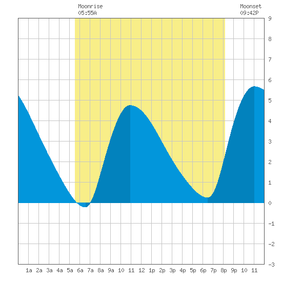 New Millford tide chart for Saturday, May 20, 2023