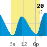 New Millford tide chart for Saturday, May 20, 2023