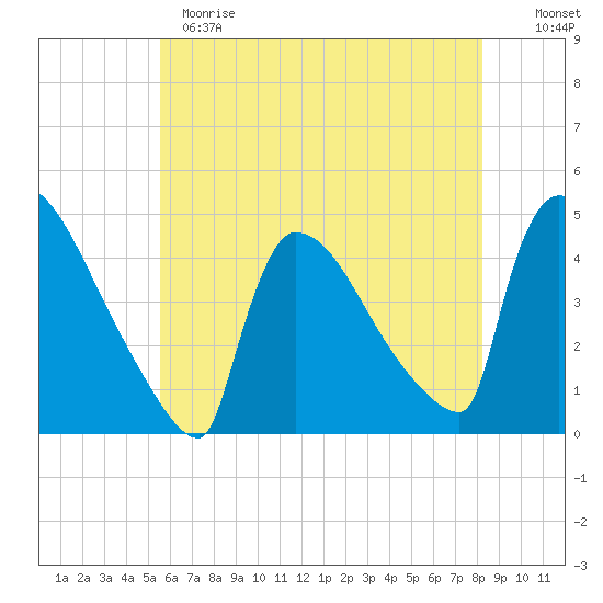 New Millford tide chart for Sunday, May 21, 2023