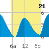New Millford tide chart for Sunday, May 21, 2023