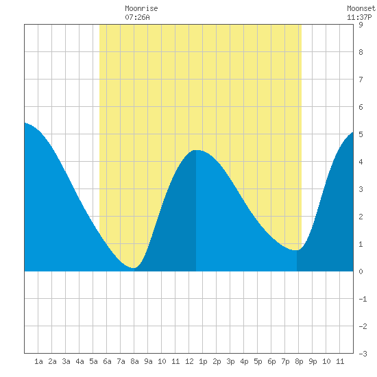 New Millford tide chart for Monday, May 22, 2023