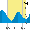 New Millford tide chart for Wednesday, May 24, 2023