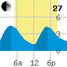 New Millford tide chart for Saturday, May 27, 2023