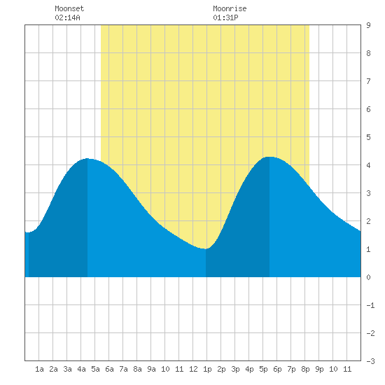New Millford tide chart for Sunday, May 28, 2023