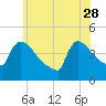 New Millford tide chart for Sunday, May 28, 2023